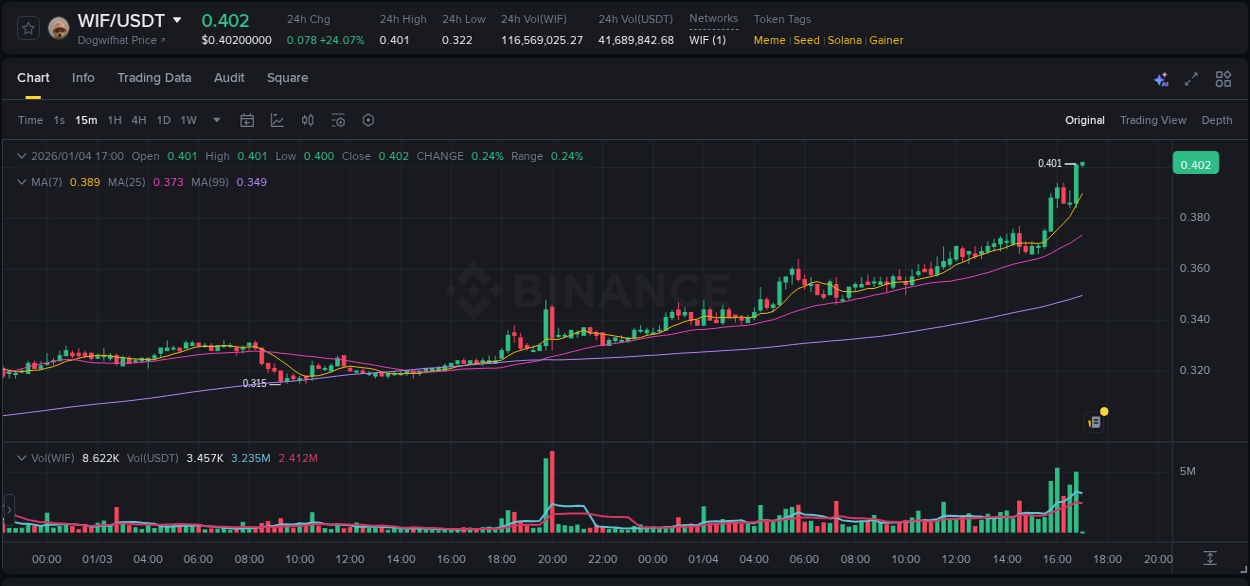 Binance pump data for WIF at 04 January 2026, 16:58 Binance pump data for WIF at 04 January 2026, 16:58