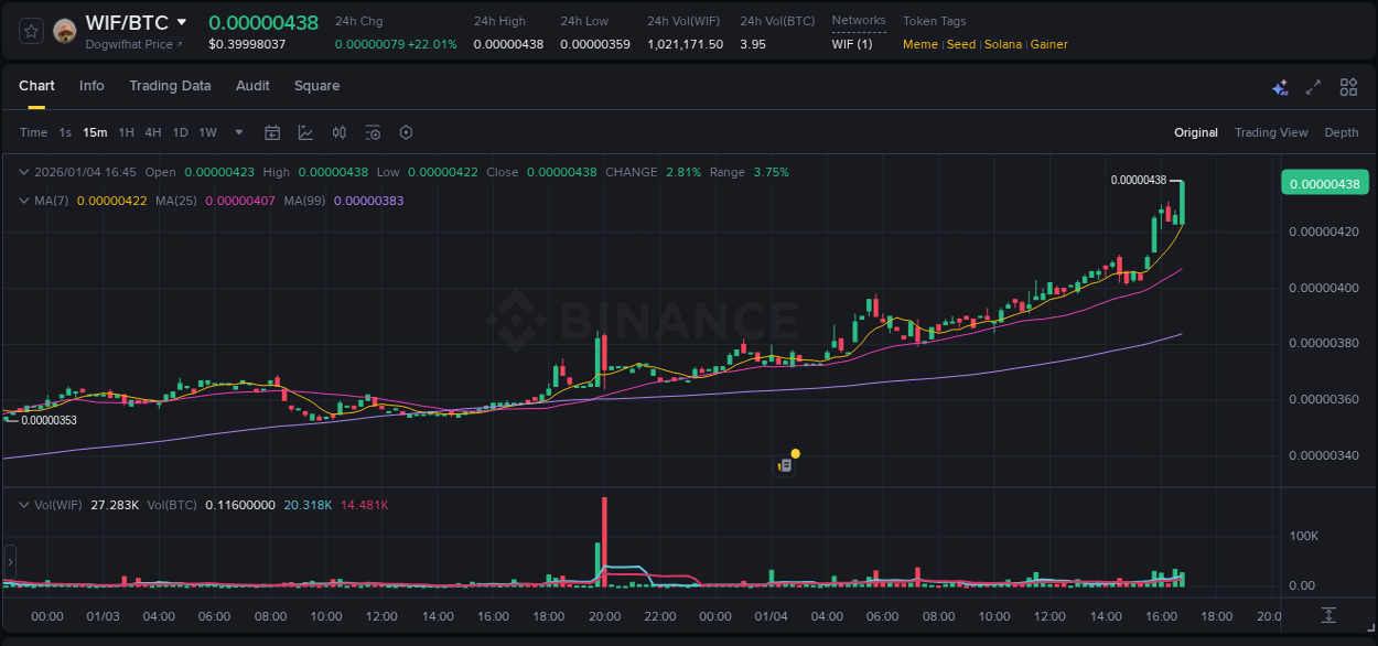 WIF price surge report from Binance, timestamp: 04 January 2026, 16:58