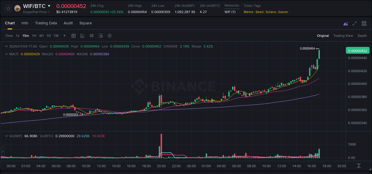 Binance pump report for WIF on 04 January 2026, 17:14