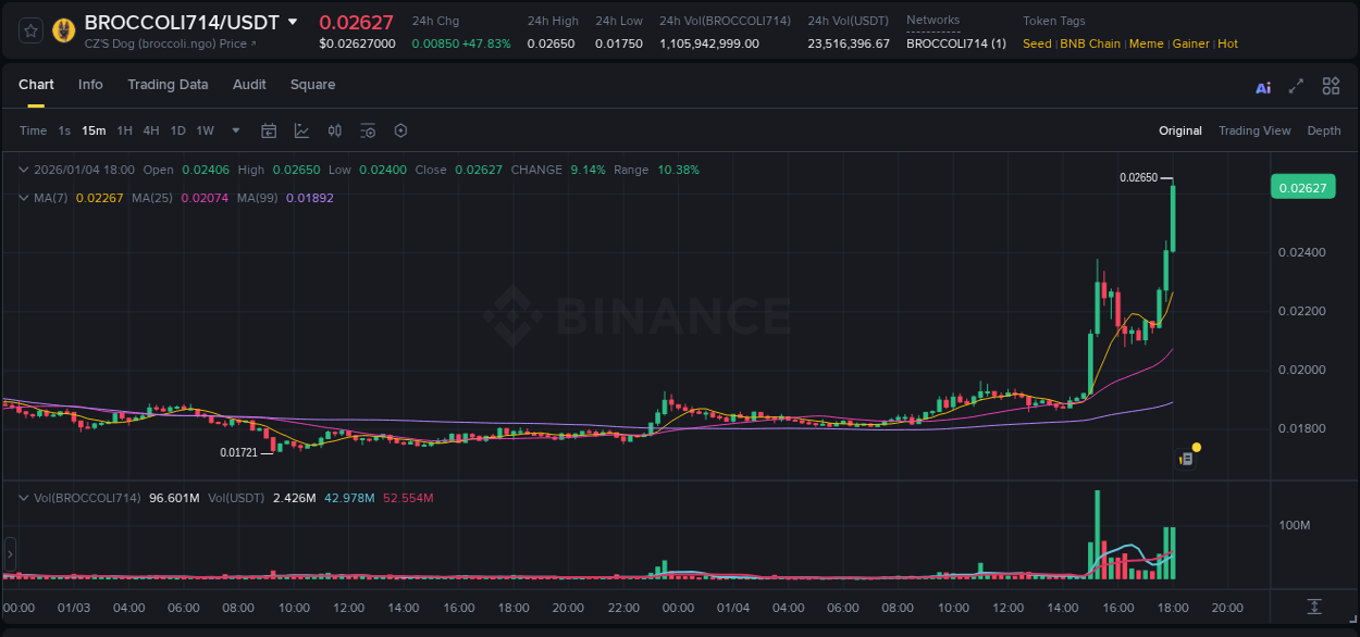 Crypto trading report: BROCCOLI714 pump on Binance, 04 January 2026, 18:09 Crypto trading report: BROCCOLI714 pump on Binance, 04 January 2026, 18:09