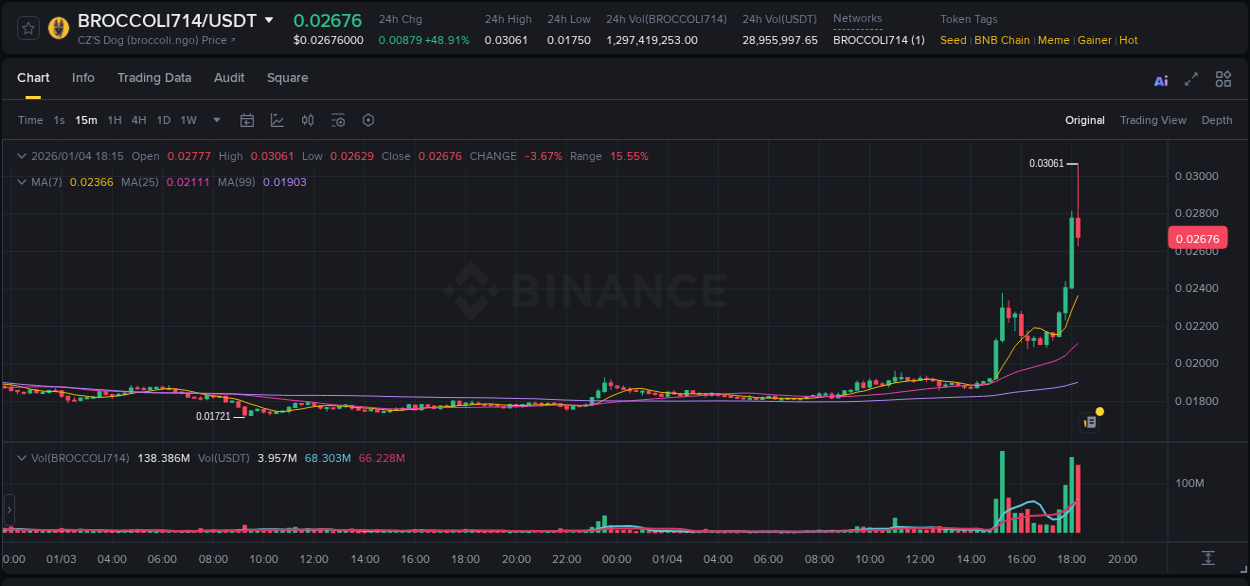 Binance exchange pump report for BROCCOLI714, 04 January 2026, 18:14 Binance exchange pump report for BROCCOLI714, 04 January 2026, 18:14