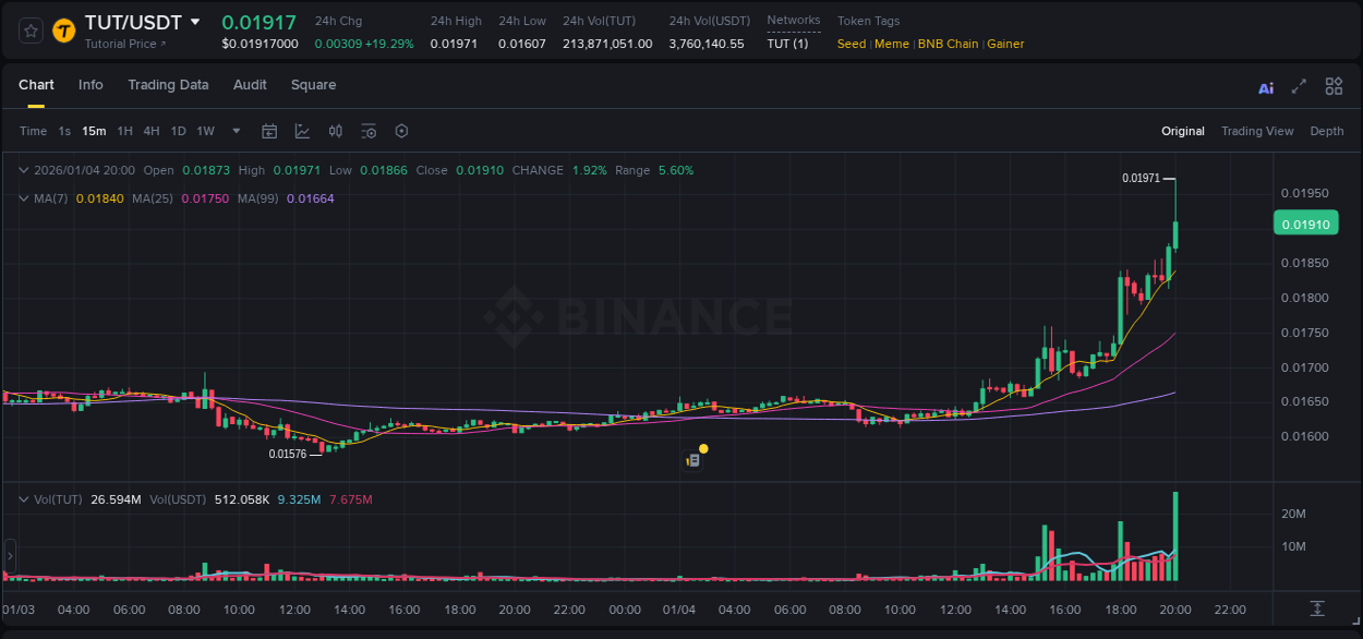 Discover the Binance pump data for TUT at 04 January 2026, 20:06 Binance pump overview for TUT, captured at 04 January 2026, 20:06