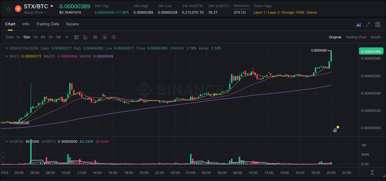Binance trading report for STX pump, 04 January 2026, 20:14