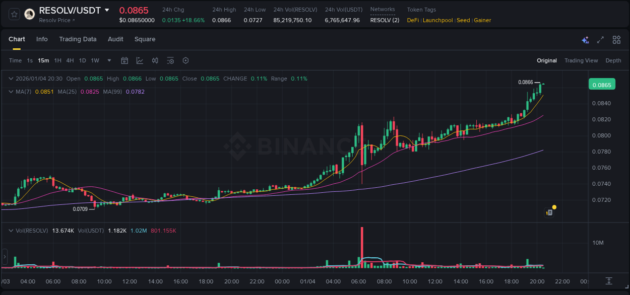 Gain insights into RESOLV's pump activity on Binance, 04 January 2026, 20:29 Detailed analysis of RESOLV's price surge on Binance, 04 January 2026, 20:29