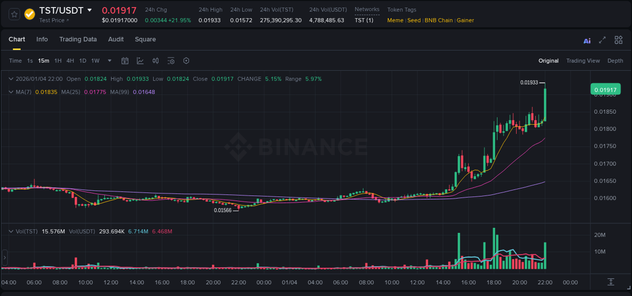 Explore the crypto pump report for TST on Binance, 04 January 2026, 22:12 Crypto market report: TST pump on Binance, 04 January 2026, 22:12