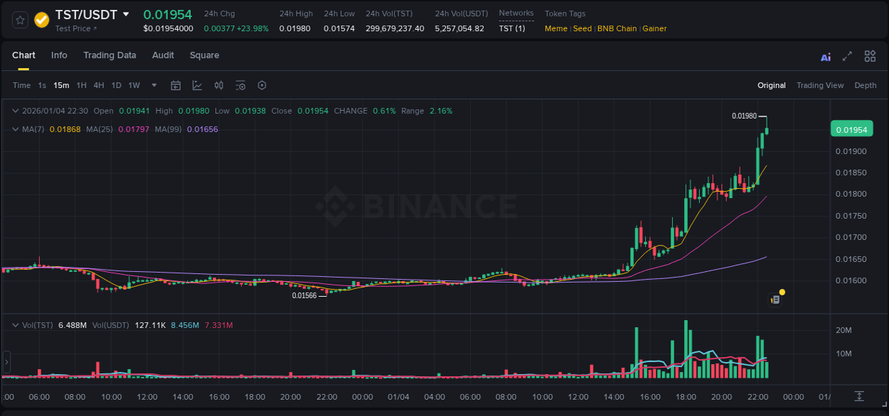 View the trading report for TST pump on Binance, 04 January 2026, 22:31 Binance trading data for TST pump, 04 January 2026, 22:31