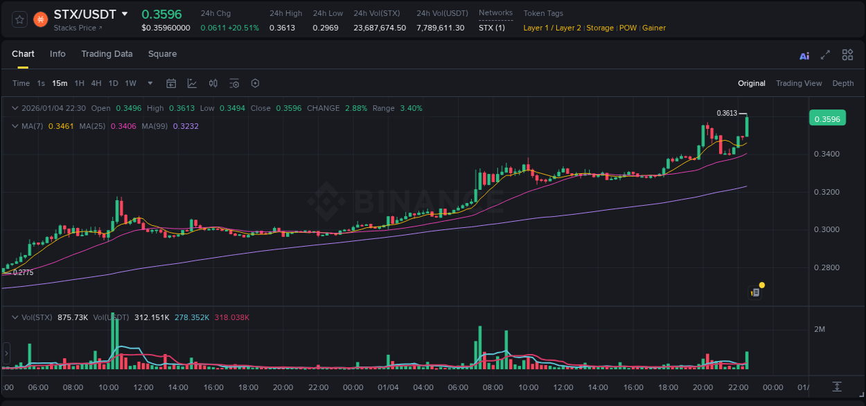 Understand the market analysis of STX pump on Binance at 04 January 2026, 22:41 Market trend analysis: STX pump on Binance at 04 January 2026, 22:41