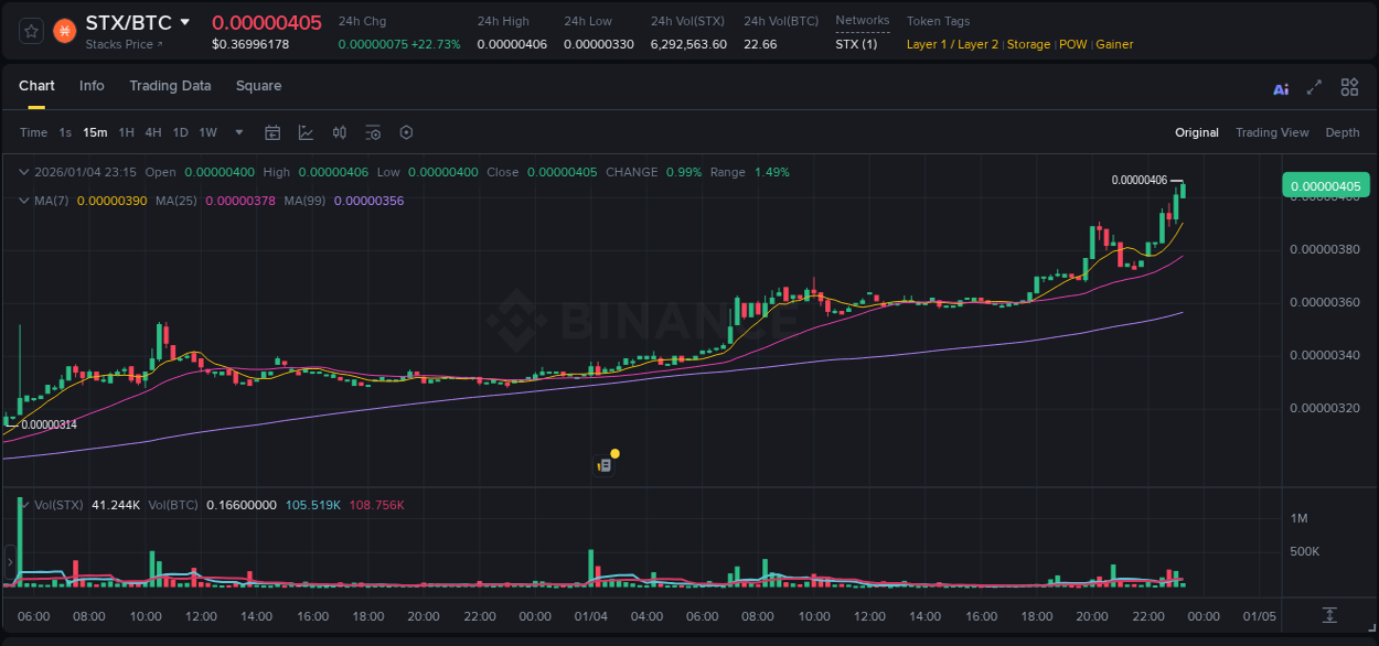 Market analysis: STX pump on Binance at 04 January 2026, 23:17