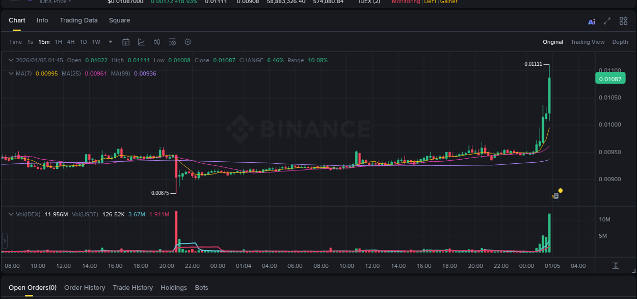 IDEX price surge report from Binance, timestamp: 05 January 2026, 01:58