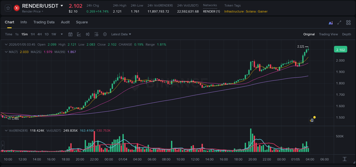 Crypto pump report: RENDER on Binance, 05 January 2026, 03:48