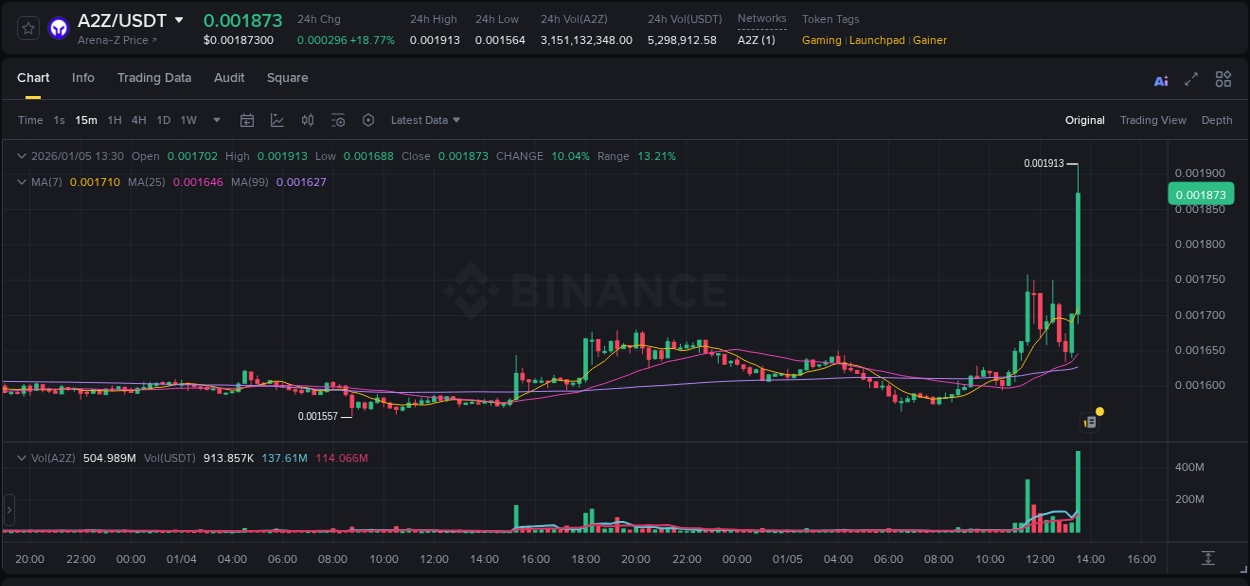 Crypto trading report: A2Z pump on Binance, 05 January 2026, 13:42