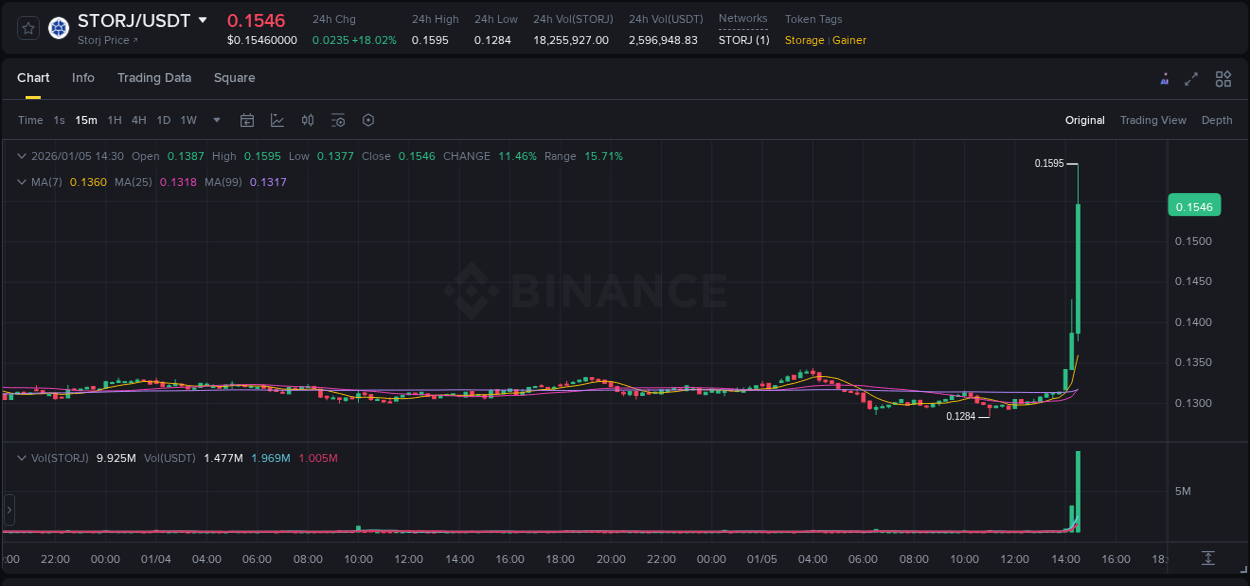 Market movement report: STORJ on Binance at 05 January 2026, 14:43