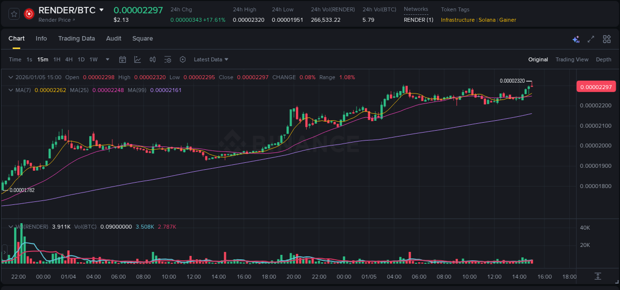 Binance pump report for RENDER on 05 January 2026, 15:01