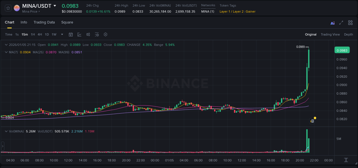 Crypto market report: MINA pump on Binance, 05 January 2026, 21:20