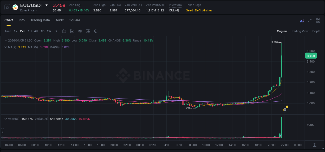 Binance trading data for EUL pump, 05 January 2026, 21:35