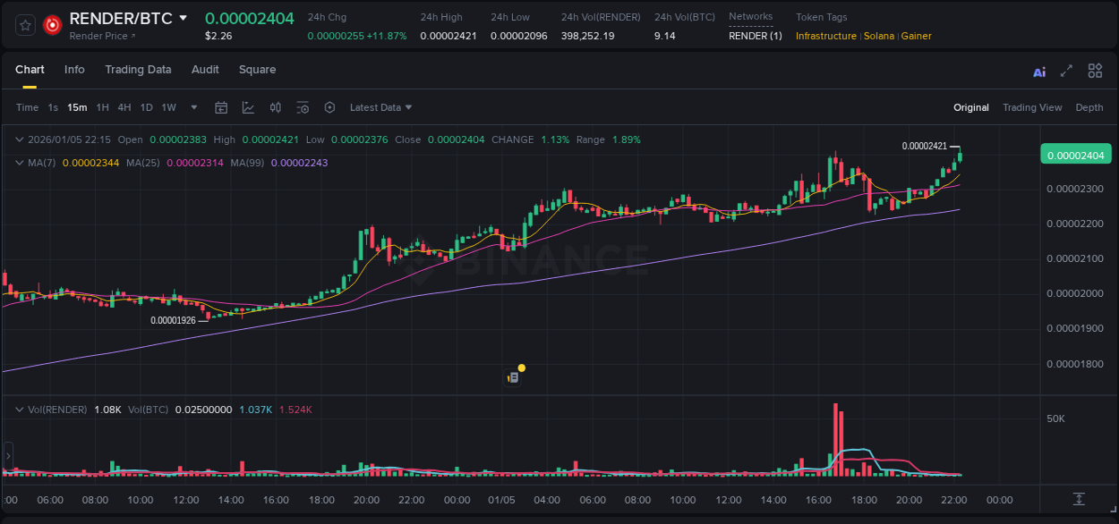 Crypto pump report: RENDER on Binance, 05 January 2026, 22:18