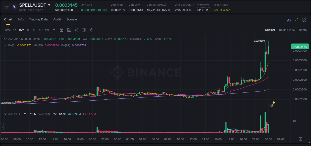 Crypto price movement update: SPELL on Binance, 06 January 2026, 00:03