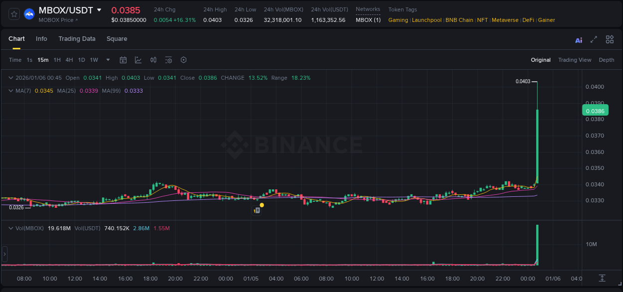 View the report of MBOX pump on Binance at 06 January 2026, 00:52 Report of MBOX pump on Binance at 06 January 2026, 00:52