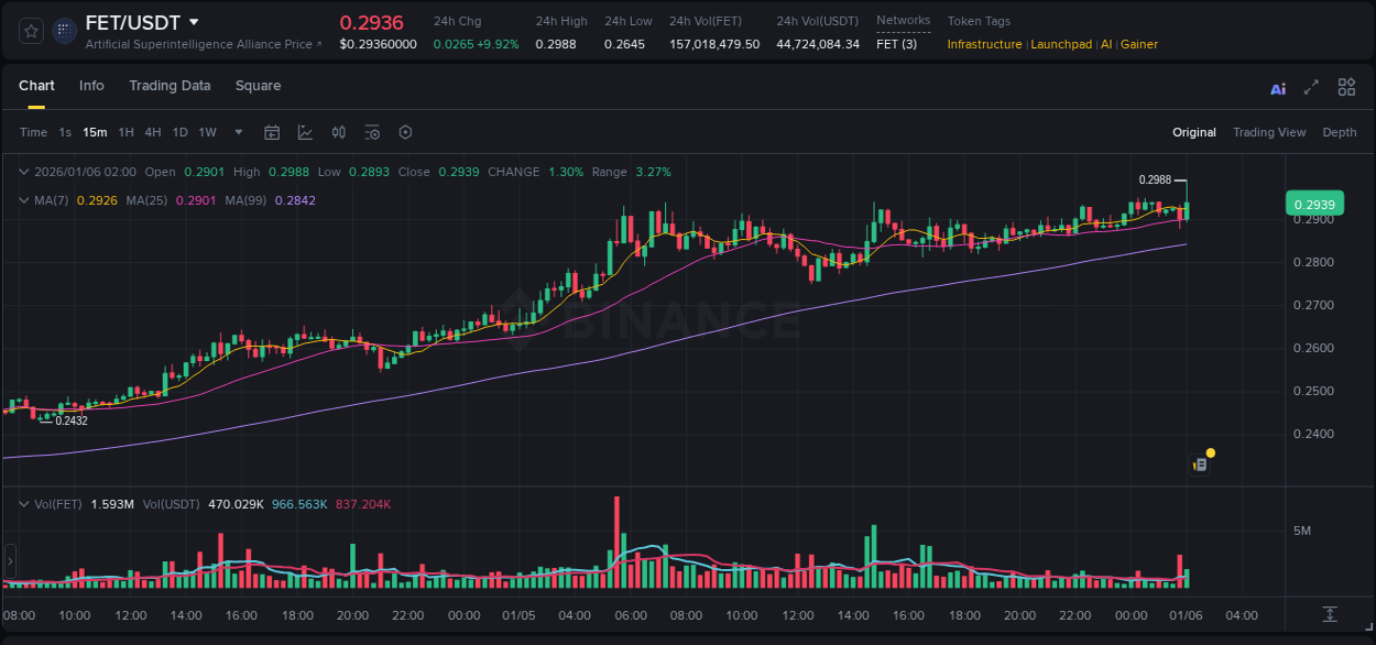 Explore the FET price surge report from Binance, timestamp: 06 January 2026, 02:05 FET price surge report from Binance, timestamp: 06 January 2026, 02:05