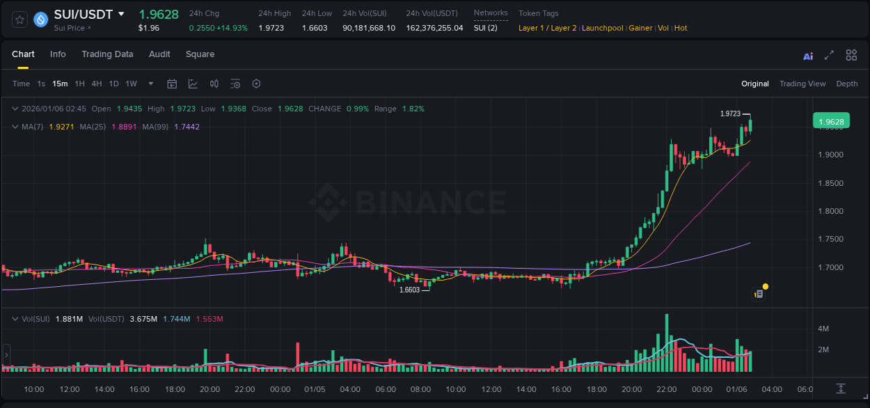 Check out the Binance pump report for SUI on 06 January 2026, 02:57 Binance pump report for SUI on 06 January 2026, 02:57