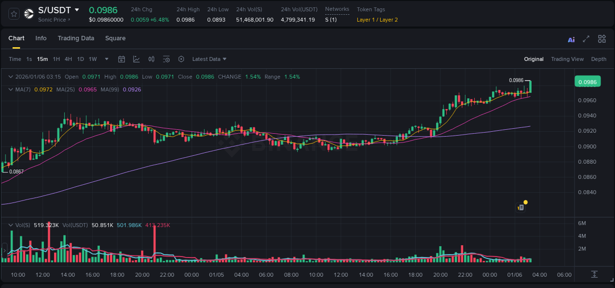 Detailed insights into S's pump on Binance at 06 January 2026, 03:28 Detailed report of S's pump on Binance at 06 January 2026, 03:28