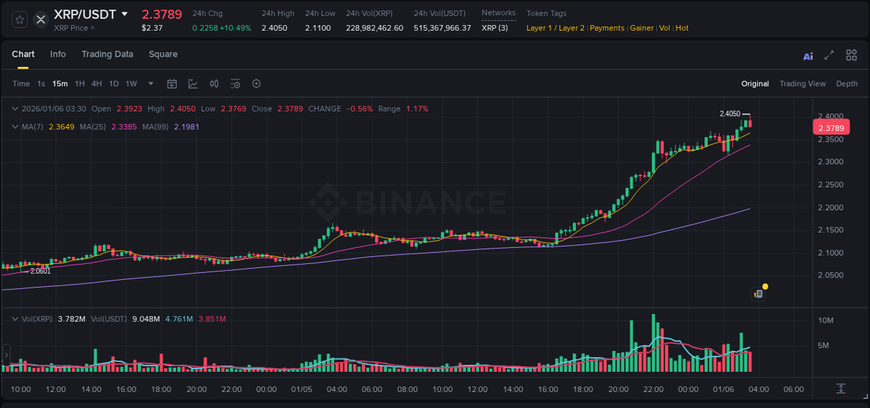 Crypto pump report: Dive into XRP on Binance, 06 January 2026, 03:32 Crypto pump report: XRP on Binance, 06 January 2026, 03:32