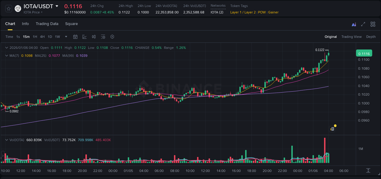 Binance trading report for IOTA pump, 06 January 2026, 04:10 Binance trading report for IOTA pump, 06 January 2026, 04:10