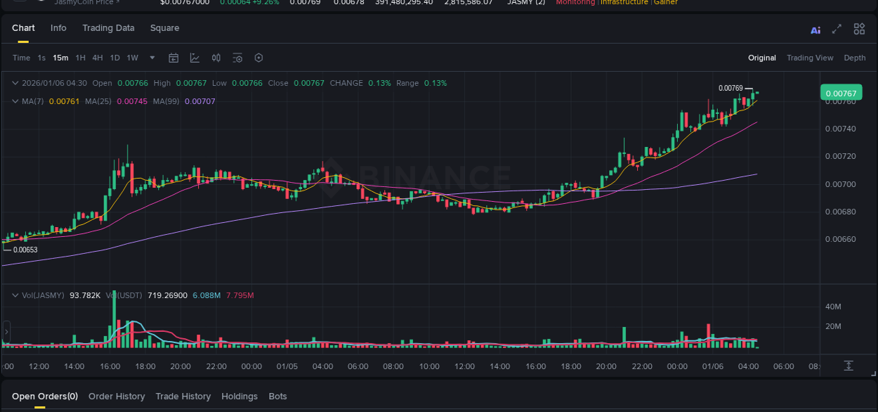 Market analysis: Understand JASMY pump on Binance at 06 January 2026, 04:29 Market analysis: JASMY pump on Binance at 06 January 2026, 04:29