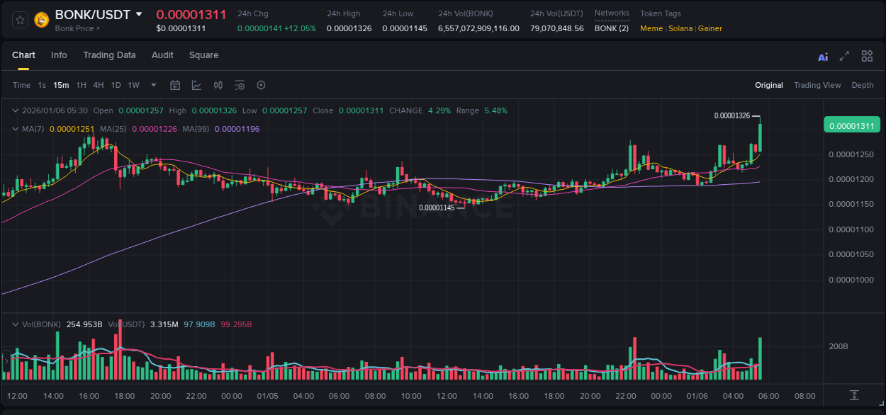 Trading insight: BONK pump report from Binance, 06 January 2026, 05:36 Trading insight: BONK pump report from Binance, 06 January 2026, 05:36