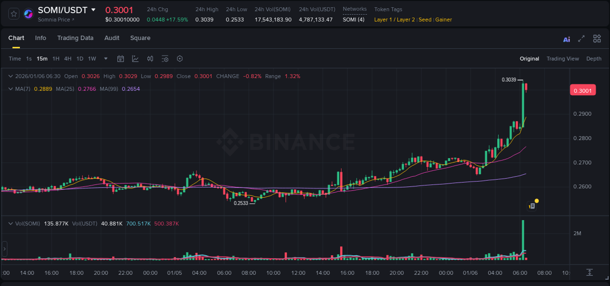 Crypto market update: SOMI pump on Binance, 06 January 2026, 06:29 Crypto market update: SOMI pump on Binance, 06 January 2026, 06:29