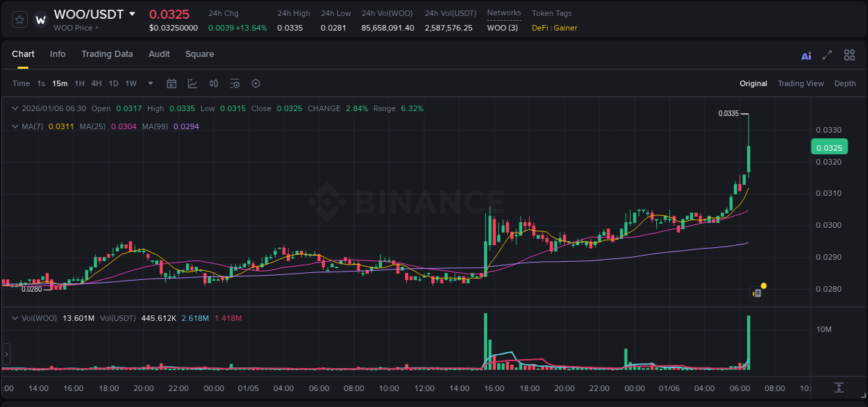 Binance pump data for WOO at 06 January 2026, 06:37 Binance pump data for WOO at 06 January 2026, 06:37