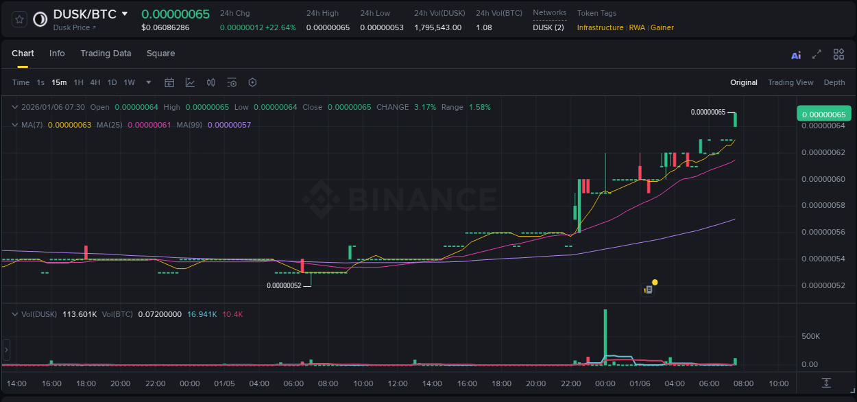 DUSK price surge report from Binance, timestamp: 06 January 2026, 07:42
