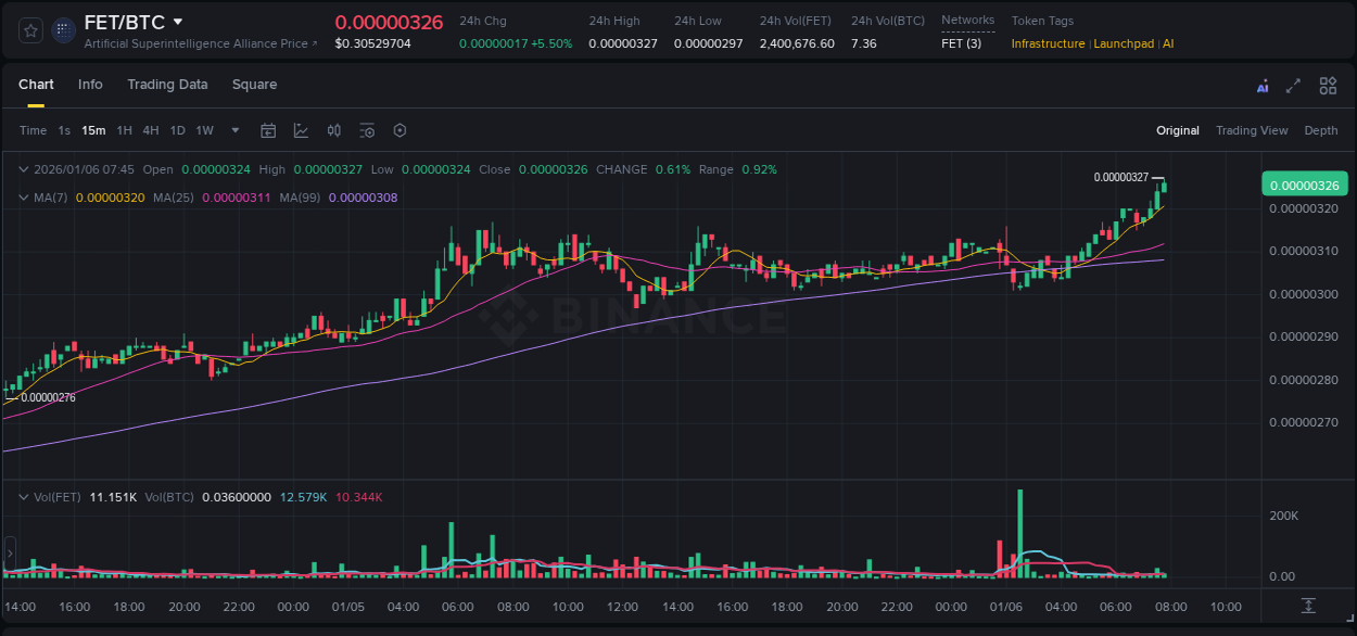 Binance pump report for FET on 06 January 2026, 07:43