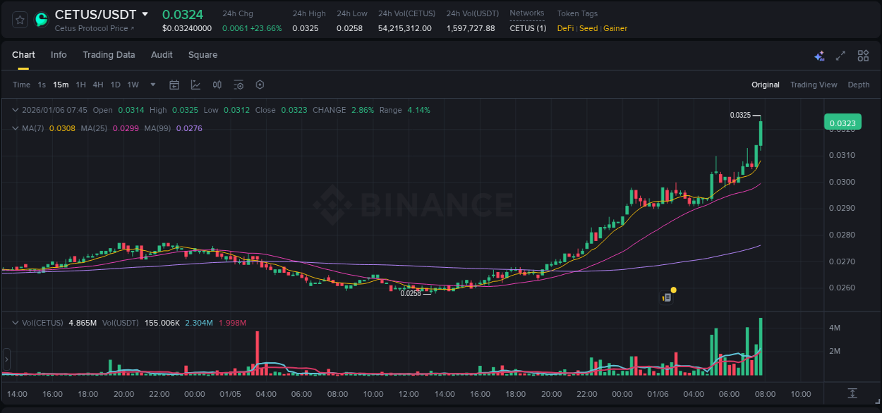 Crypto trading report: CETUS pump on Binance, 06 January 2026, 07:51 Crypto trading report: CETUS pump on Binance, 06 January 2026, 07:51
