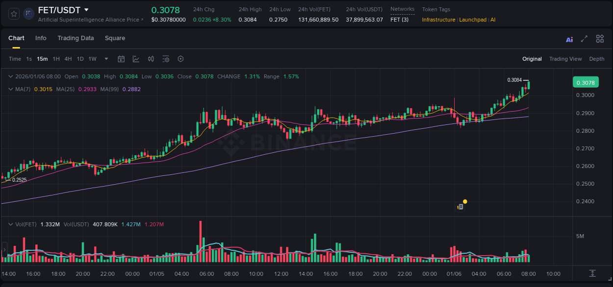 Binance exchange pump report for FET, 06 January 2026, 08:08 Binance exchange pump report for FET, 06 January 2026, 08:08