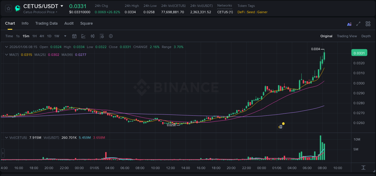 Market movement report: CETUS on Binance at 06 January 2026, 08:24 Market movement report: CETUS on Binance at 06 January 2026, 08:24