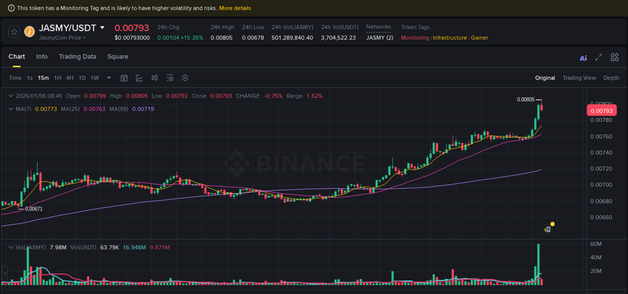 Crypto pump analytics for JASMY on Binance, 06 January 2026, 08:45 Crypto pump analytics for JASMY on Binance, 06 January 2026, 08:45