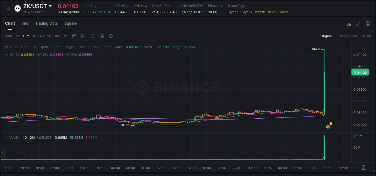 See the detailed report of ZK's pump on Binance at 06 January 2026, 09:31 Analysis of ZK pump activity on Binance at 06 January 2026, 09:31