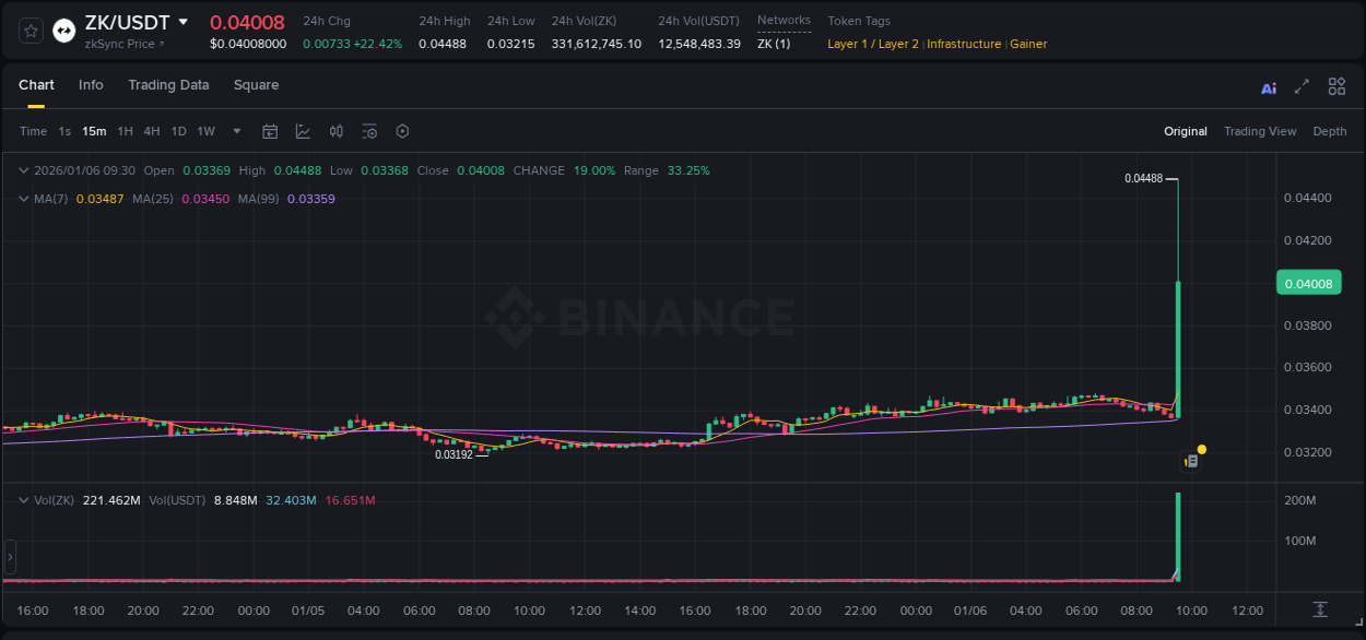 Learn about the ZK price movement analysis from Binance, 06 January 2026, 09:32 ZK trading report showing pump trends on Binance, 06 January 2026, 09:32