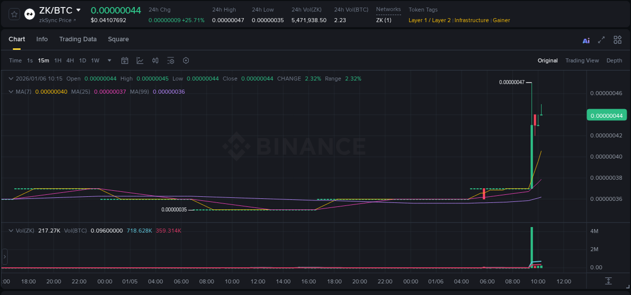 Crypto pump report: ZK on Binance, 06 January 2026, 10:19