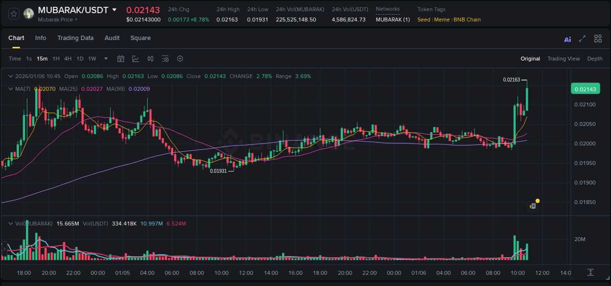 Discover the Binance pump data for MUBARAK at 06 January 2026, 10:52 Binance pump overview for MUBARAK, captured at 06 January 2026, 10:52