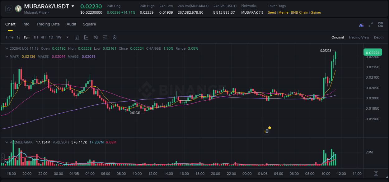 Gain insights into MUBARAK's pump activity on Binance, 06 January 2026, 11:26 Detailed analysis of MUBARAK's price surge on Binance, 06 January 2026, 11:26