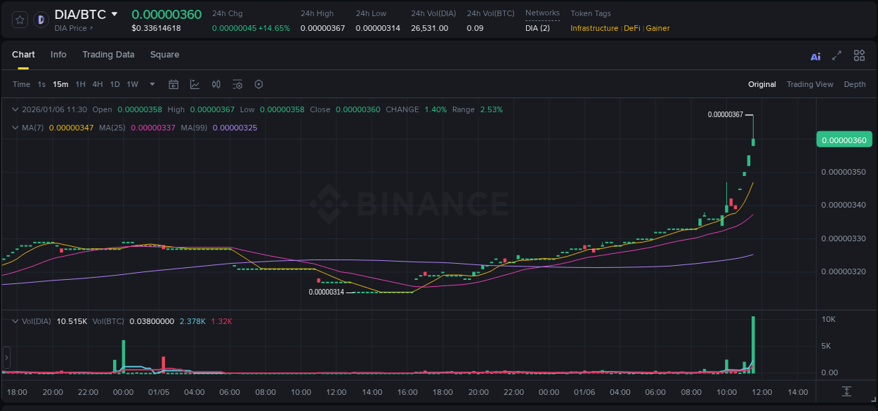 Binance trading report for DIA pump, 06 January 2026, 11:38