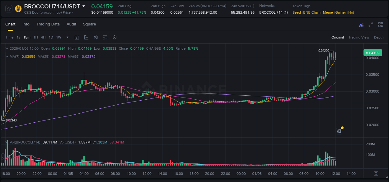 Explore the crypto pump report for BROCCOLI714 on Binance, 06 January 2026, 12:08 Crypto market report: BROCCOLI714 pump on Binance, 06 January 2026, 12:08