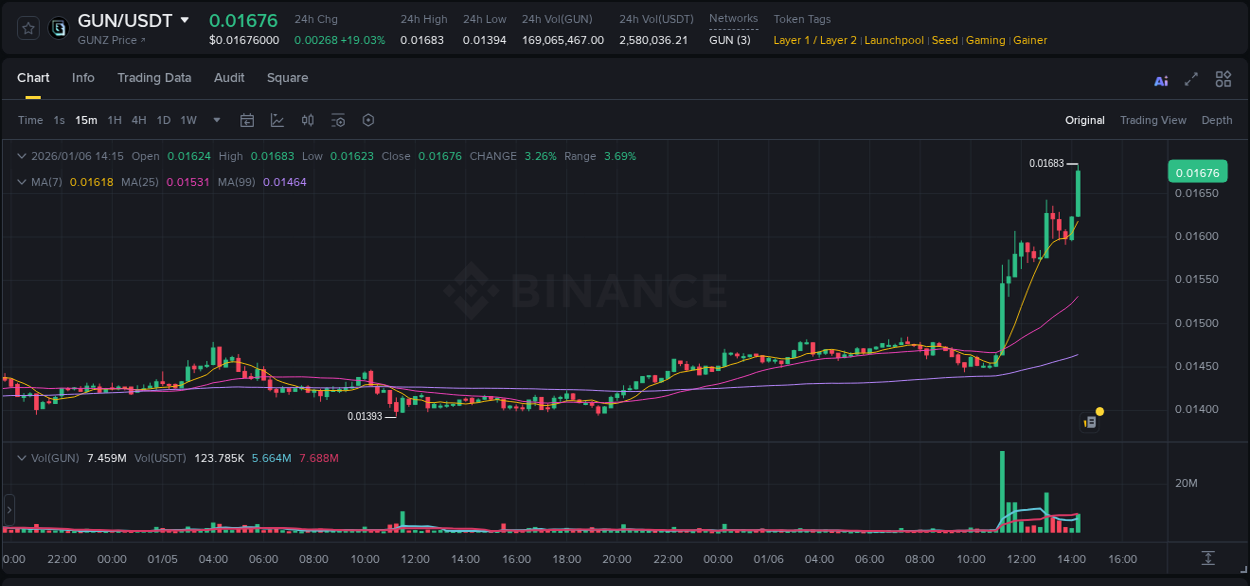 View the trading report for GUN pump on Binance, 06 January 2026, 14:21 Binance trading data for GUN pump, 06 January 2026, 14:21