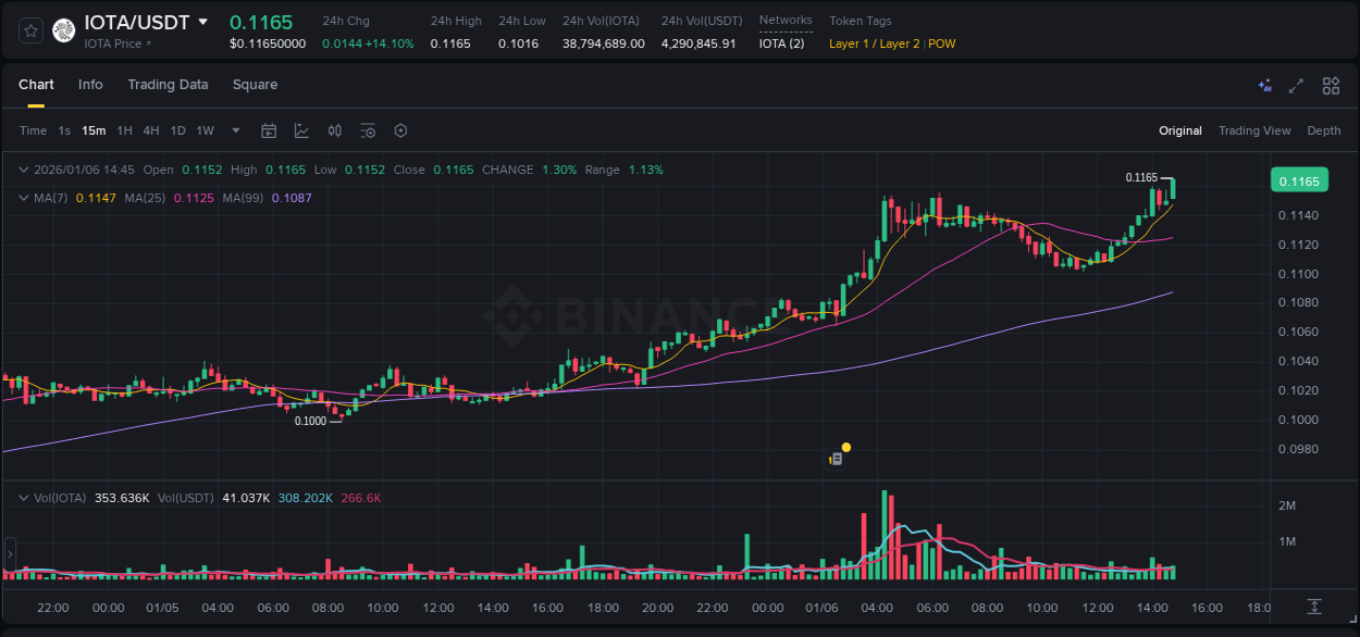 Understand the market analysis of IOTA pump on Binance at 06 January 2026, 14:49 Market trend analysis: IOTA pump on Binance at 06 January 2026, 14:49