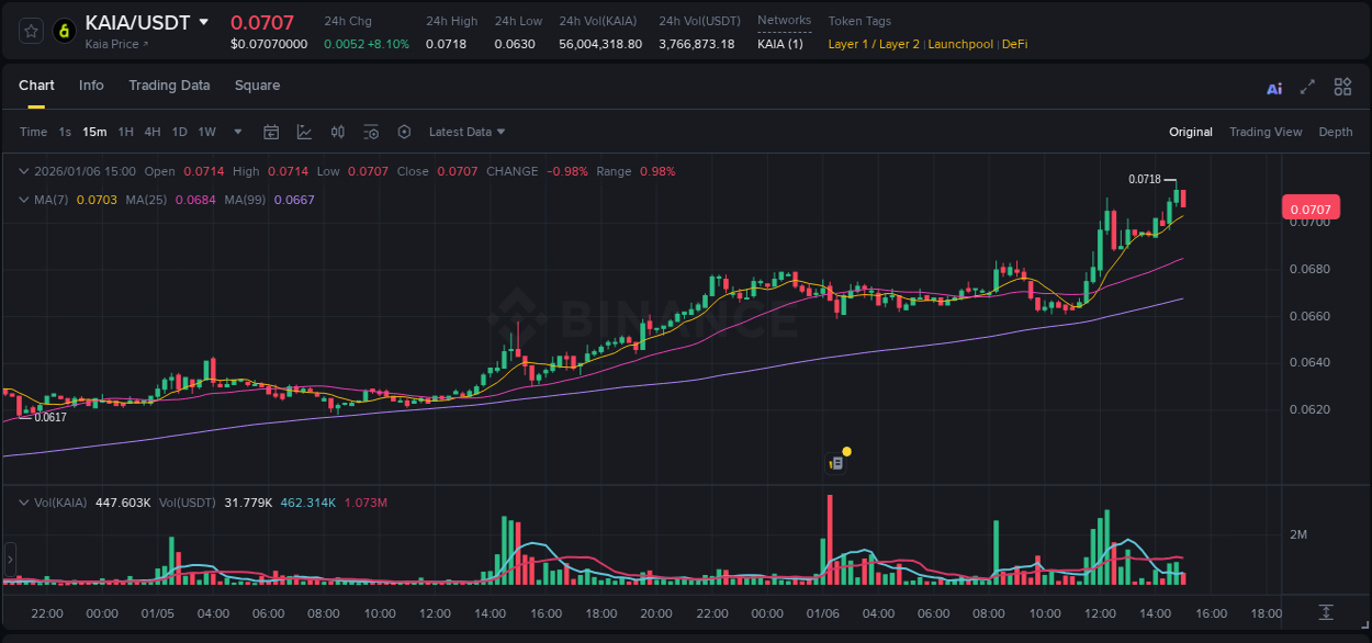 Get trading insights from KAIA pump report on Binance, 06 January 2026, 14:52 Trading data insight: KAIA pump report from Binance, 06 January 2026, 14:52
