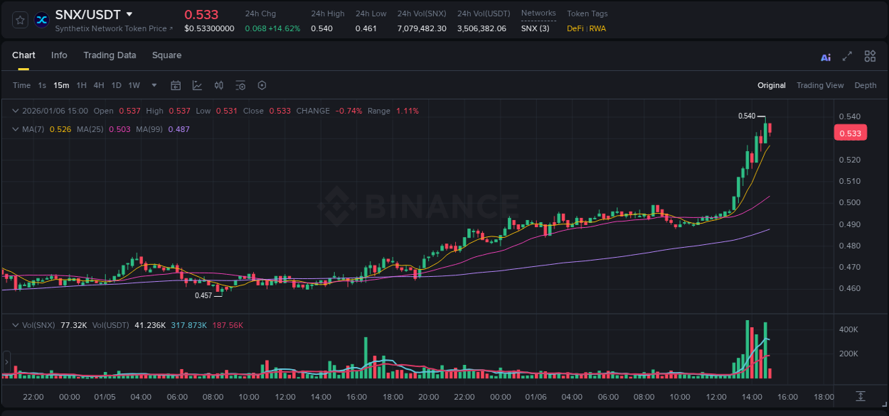 Stay updated with the crypto market report for SNX on Binance, 06 January 2026, 14:54 Crypto price movement update: SNX on Binance, 06 January 2026, 14:54