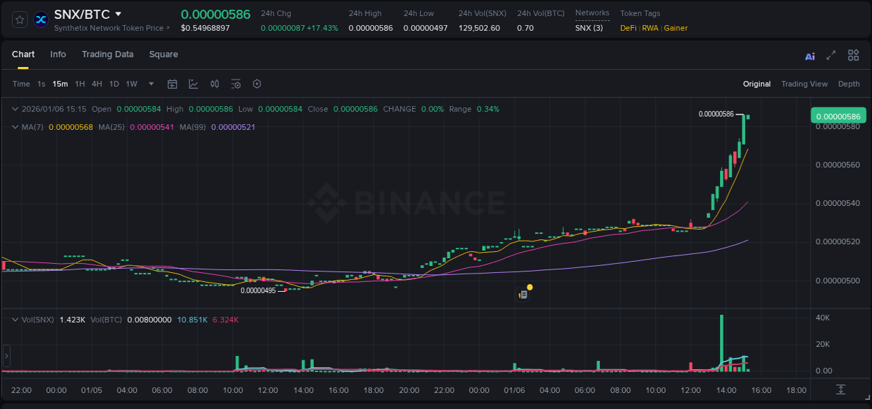 Market analysis: SNX pump on Binance at 06 January 2026, 15:15