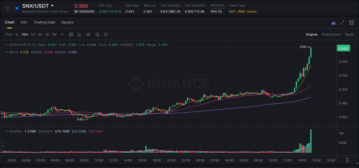 Access Binance pump statistics for SNX at 06 January 2026, 15:27 Binance pump statistics for SNX at 06 January 2026, 15:27